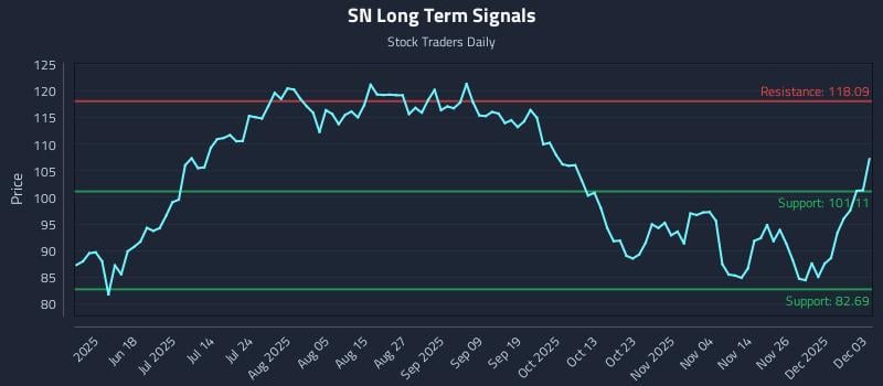 SN Long Term Analysis for December 3 2025