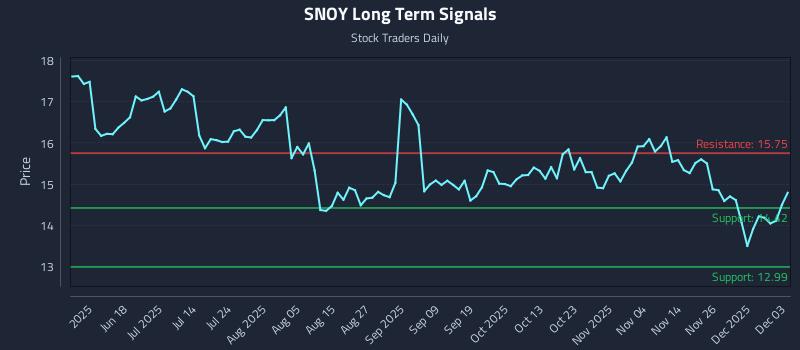 SNOY Long Term Analysis for December 3 2025 SNOY Long Term Analysis for December 3 2025