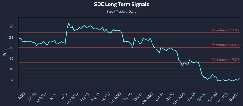 SOC Long Term Analysis for December 3 2025 SOC Long Term Analysis for December 3 2025