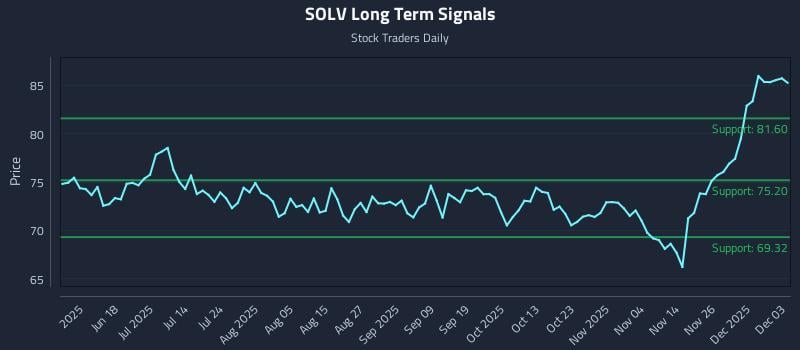 SOLV Long Term Analysis for December 3 2025