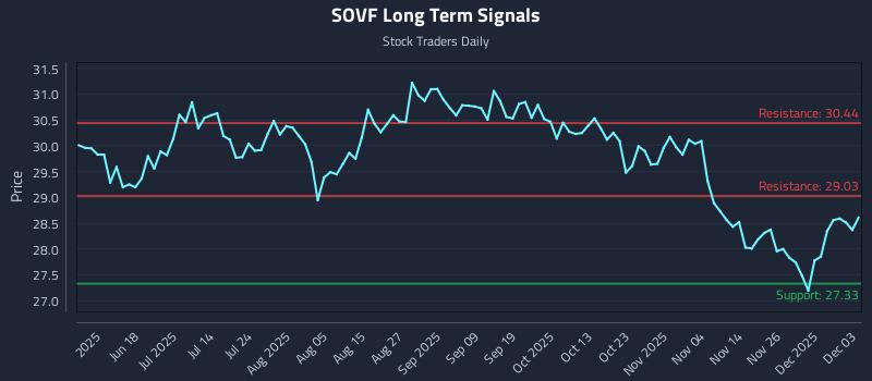 SOVF Long Term Analysis for December 3 2025 SOVF Long Term Analysis for December 3 2025