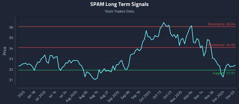 SPAM Long Term Analysis for December 3 2025 SPAM Long Term Analysis for December 3 2025