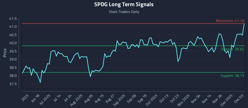 SPDG Long Term Analysis for December 3 2025 SPDG Long Term Analysis for December 3 2025