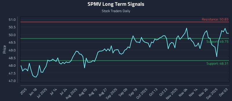 SPMV Long Term Analysis for December 3 2025