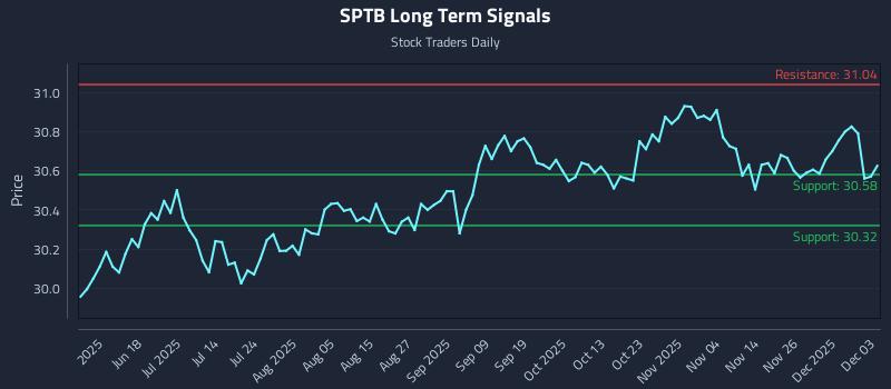 SPTB Long Term Analysis for December 3 2025