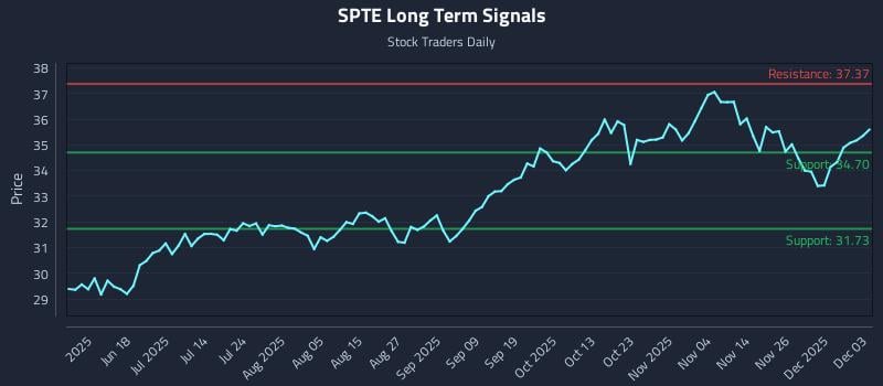 SPTE Long Term Analysis for December 3 2025
