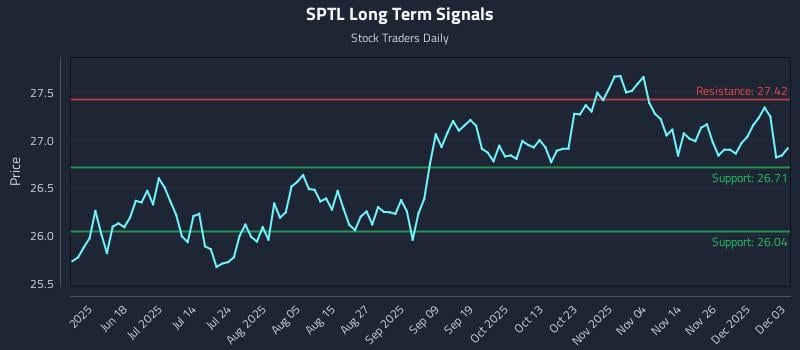 SPTL Long Term Analysis for December 3 2025