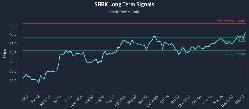 SRBK Long Term Analysis for December 3 2025