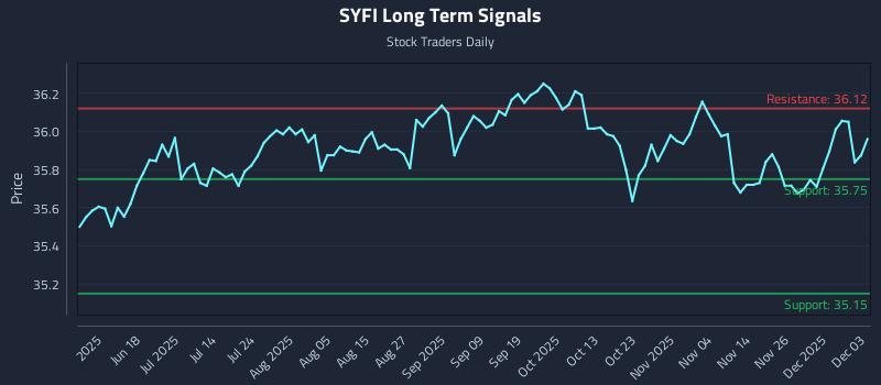 SYFI Long Term Analysis for December 3 2025