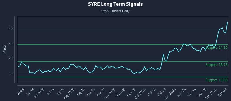SYRE Long Term Analysis for December 3 2025 SYRE Long Term Analysis for December 3 2025