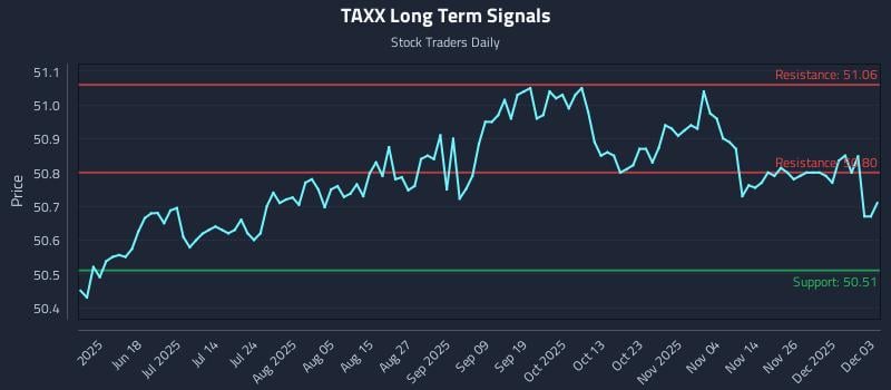 TAXX Long Term Analysis for December 3 2025
