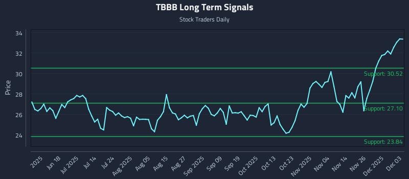 TBBB Long Term Analysis for December 3 2025