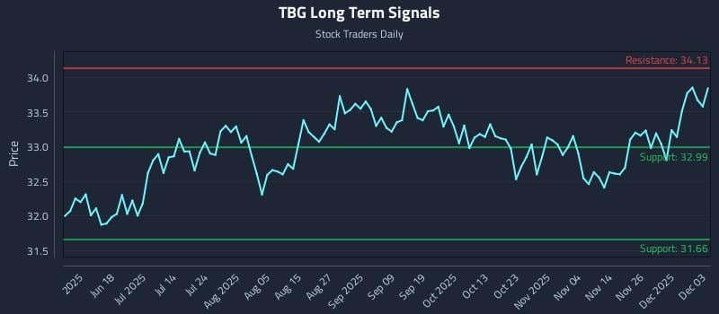 TBG Long Term Analysis for December 3 2025