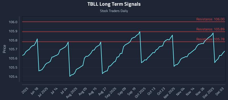 TBLL Long Term Analysis for December 3 2025 TBLL Long Term Analysis for December 3 2025