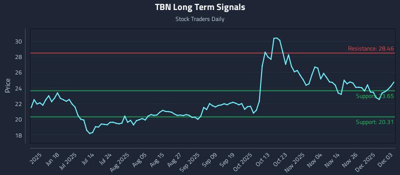 TBN Long Term Analysis for December 3 2025