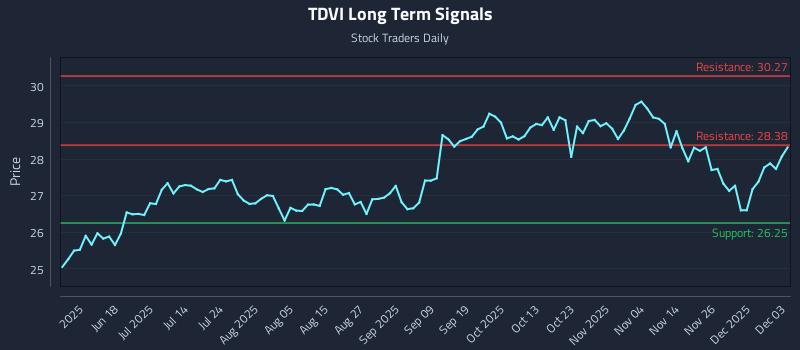 TDVI Long Term Analysis for December 3 2025