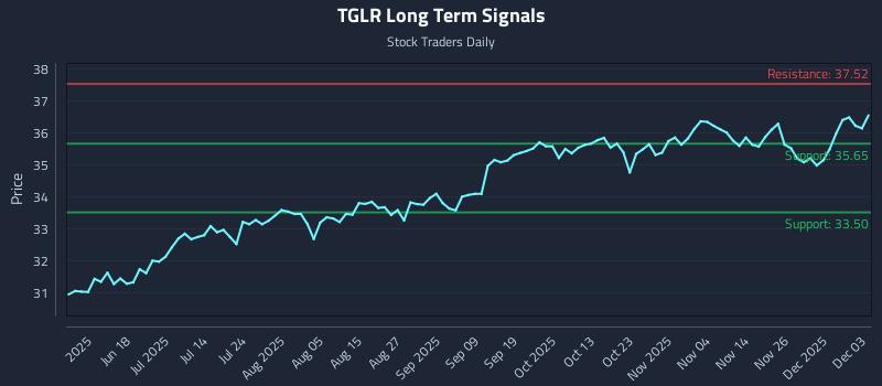 TGLR Long Term Analysis for December 3 2025