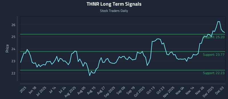 THNR Long Term Analysis for December 3 2025 THNR Long Term Analysis for December 3 2025