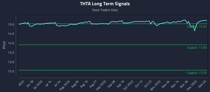 THTA Long Term Analysis for December 3 2025 THTA Long Term Analysis for December 3 2025