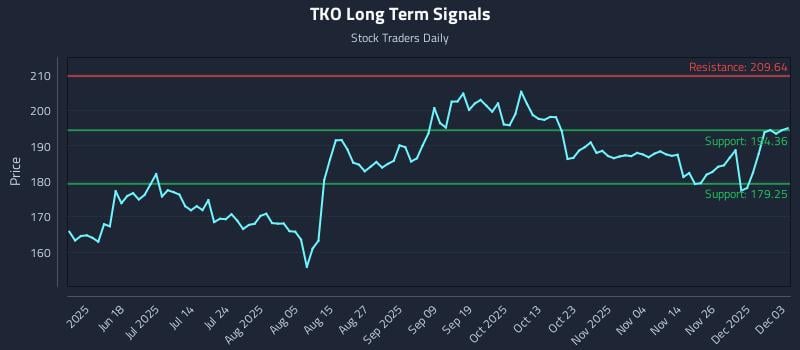 TKO Long Term Analysis for December 3 2025