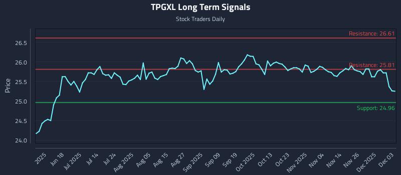 TPGXL Long Term Analysis for December 3 2025 TPGXL Long Term Analysis for December 3 2025
