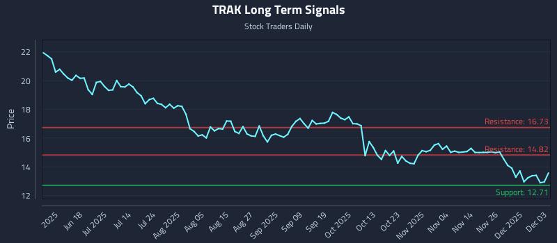 TRAK Long Term Analysis for December 3 2025 TRAK Long Term Analysis for December 3 2025