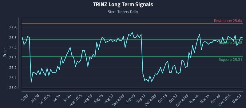 TRINZ Long Term Analysis for December 3 2025