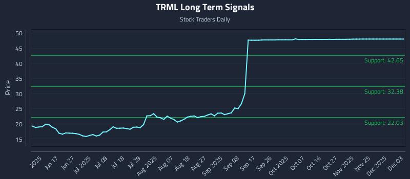 TRML Long Term Analysis for December 3 2025