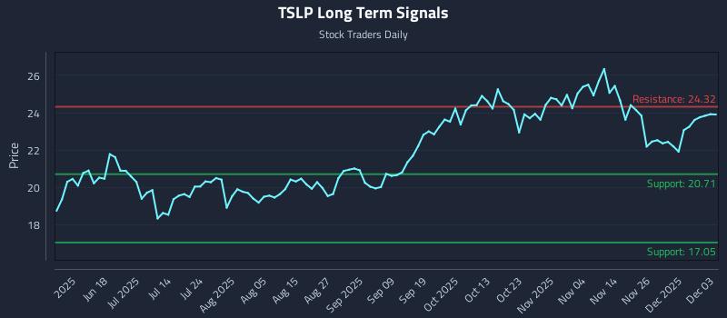 TSLP Long Term Analysis for December 3 2025