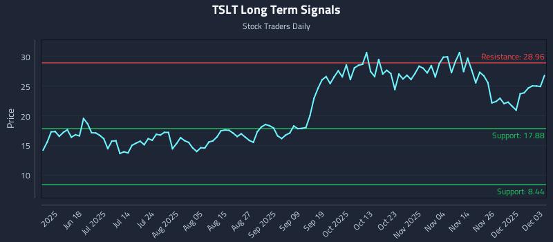 TSLT Long Term Analysis for December 3 2025 TSLT Long Term Analysis for December 3 2025