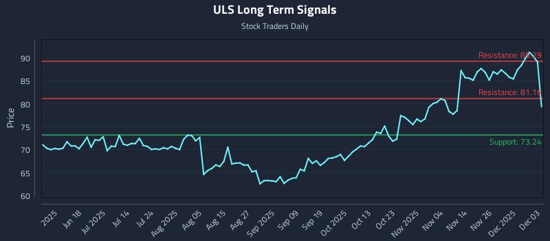 ULS Long Term Analysis for December 3 2025 ULS Long Term Analysis for December 3 2025