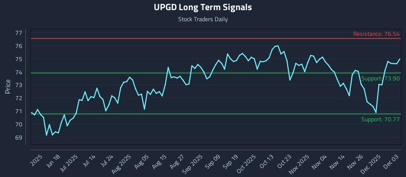 UPGD Long Term Analysis for December 3 2025 UPGD Long Term Analysis for December 3 2025