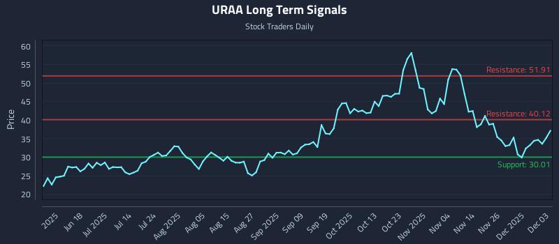 URAA Long Term Analysis for December 3 2025 URAA Long Term Analysis for December 3 2025