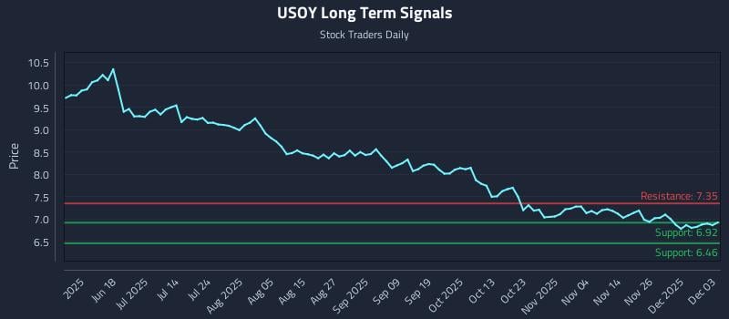 USOY Long Term Analysis for December 3 2025 USOY Long Term Analysis for December 3 2025
