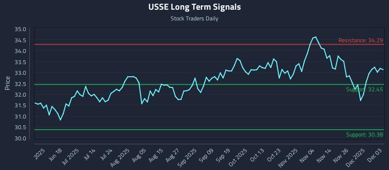 USSE Long Term Analysis for December 3 2025 USSE Long Term Analysis for December 3 2025