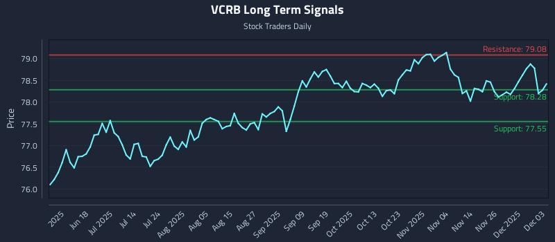 VCRB Long Term Analysis for December 3 2025 VCRB Long Term Analysis for December 3 2025