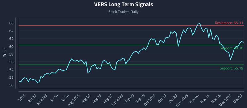 VERS Long Term Analysis for December 3 2025