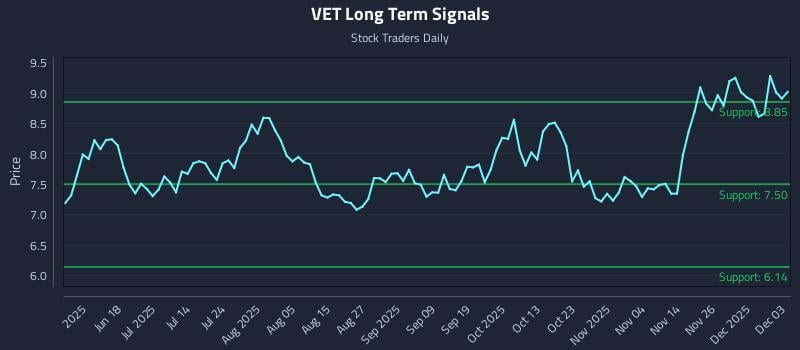 VET Long Term Analysis for December 3 2025