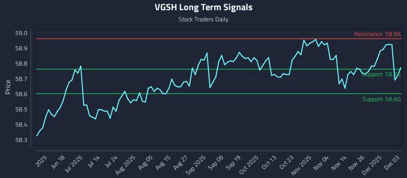 VGSH Long Term Analysis for December 3 2025