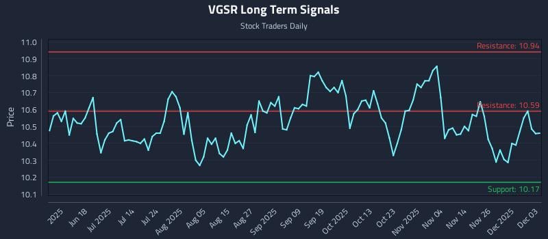 VGSR Long Term Analysis for December 3 2025 VGSR Long Term Analysis for December 3 2025