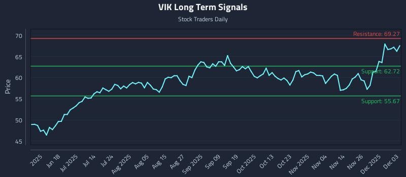 VIK Long Term Analysis for December 3 2025 VIK Long Term Analysis for December 3 2025