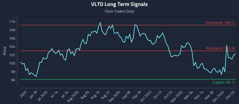 VLTO Long Term Analysis for December 3 2025 VLTO Long Term Analysis for December 3 2025