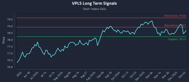 VPLS Long Term Analysis for December 3 2025 VPLS Long Term Analysis for December 3 2025