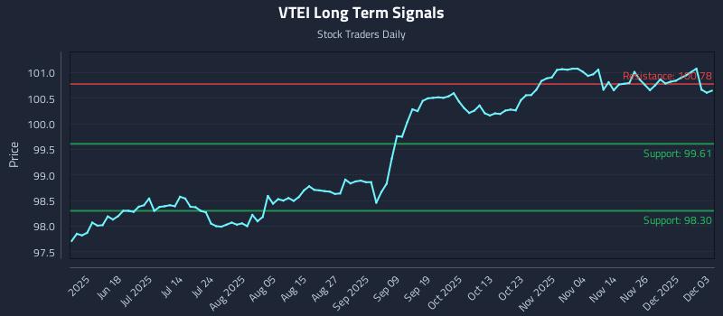 VTEI Long Term Analysis for December 3 2025 VTEI Long Term Analysis for December 3 2025