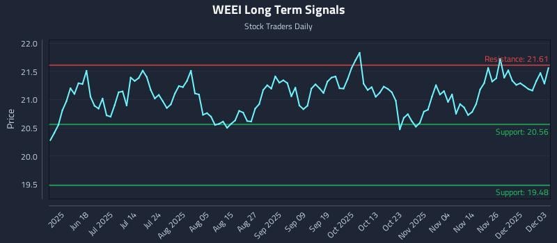WEEI Long Term Analysis for December 3 2025
