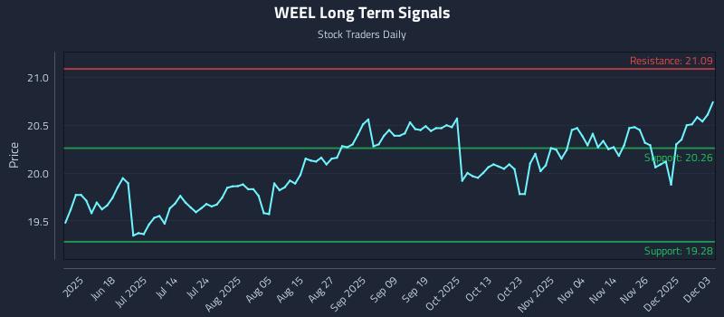 WEEL Long Term Analysis for December 3 2025 WEEL Long Term Analysis for December 3 2025