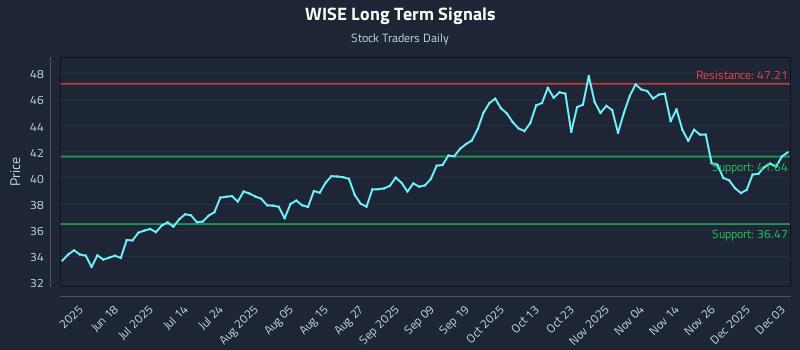 WISE Long Term Analysis for December 3 2025 WISE Long Term Analysis for December 3 2025