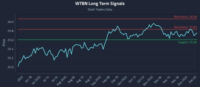 WTBN Long Term Analysis for December 3 2025 WTBN Long Term Analysis for December 3 2025