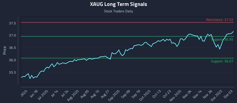 XAUG Long Term Analysis for December 3 2025
