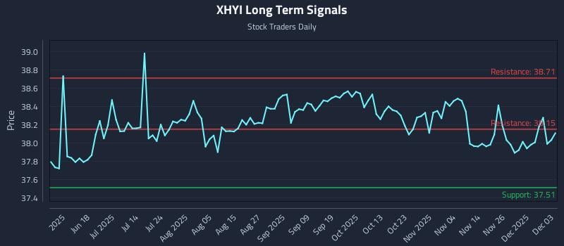 XHYI Long Term Analysis for December 3 2025